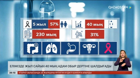 Елімізде жыл сайын 40 мың адам обыр дертіне шалдығады