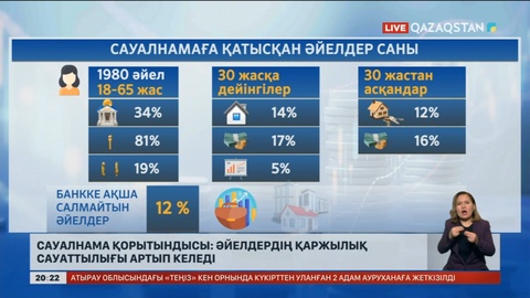 Сауалнама қорытындысы: Әйелдердің қаржылық сауаты артып келеді