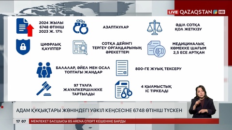 Адам құқықтары жөніндегі уәкіл кеңсесіне 6748 өтініш түскен