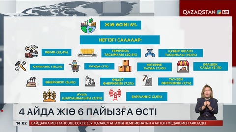 Қазақстан экономикасы 4 айда 6%-ға өсті