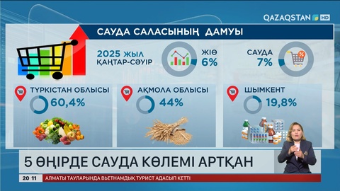 Еліміздің 5 өңірінде сауда көлемі артқан