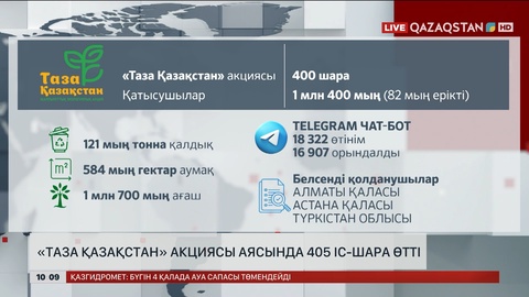 «Таза Қазақстан» акциясы аясында 405 іс-шара өтті