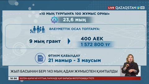 Жыл басынан бері 143,2 мың адам жұмысқа кірді