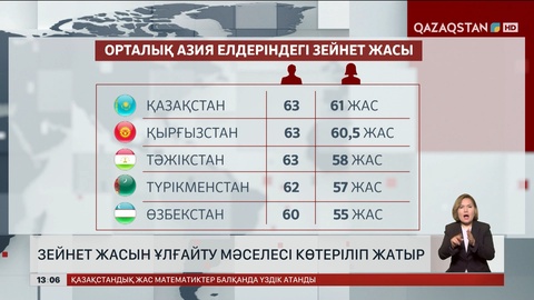 Өзбекстанда зейнет жасын ұлғайту мәселесі көтеріліп жатыр