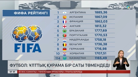 Футбол: Ұлттық құрама бір саты төмендеді