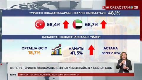 Туристік жолдамалардың бағасы 48 пайызға қымбаттады