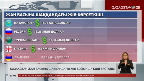 Қазақстан жан басына шаққандағы ЖІӨ бойынша көш бастады