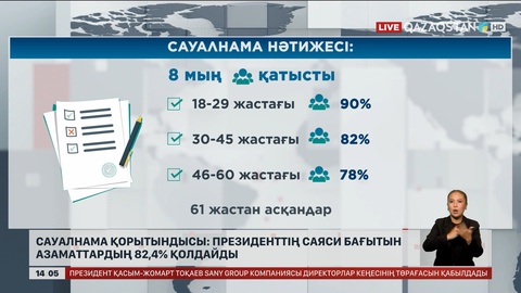 Сауалнама: Қазіргі саяси бағытты азаматтардың 82%-ы қолдайды