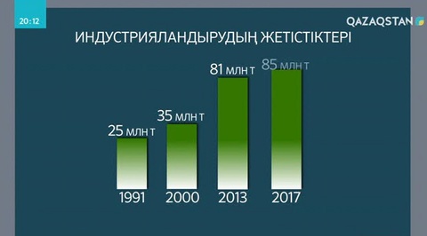 Индустрияландыру бағдарламасы арқылы 1000-нан астам жоба жүзеге асырылды