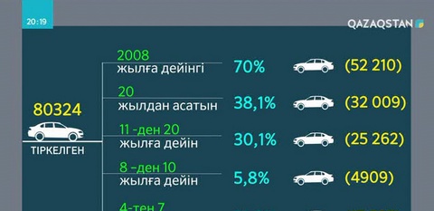 Қазақстандықтардың дені ескі көлік мінеді