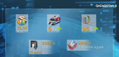 Еліміздегі медицина саласының даму көрсеткіштері