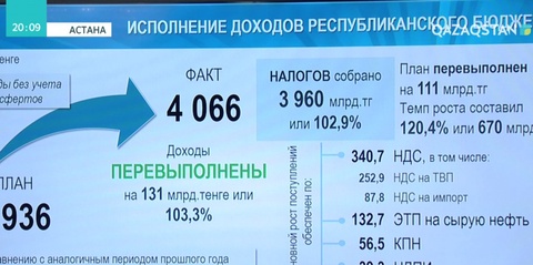 Бақытжан Сағынтаев қаражатты игере алмай жатқан әкімдіктерге тағы ескерту жасады