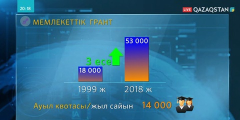1999 жылдан бері мемлекеттік білім гранты үш есе артты (КЕСТЕ)