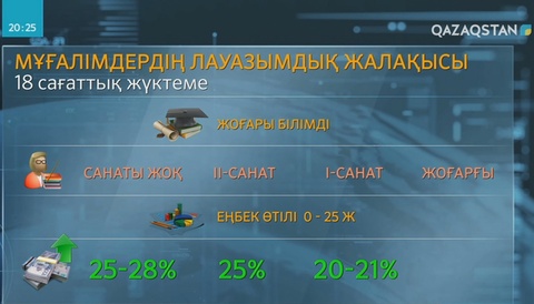 Білім саласы қызметкерлерінің жалақысы өседі