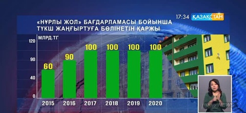 Келер жылы ТҮКШ жаңғыртуға 90 миллиард теңге бөлінеді