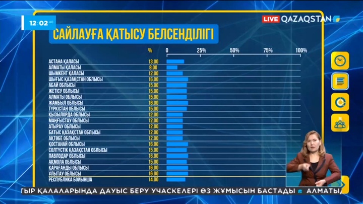 Өңірлерде тұрғындардың қанша пайызы дауыс беріп үлгерді?