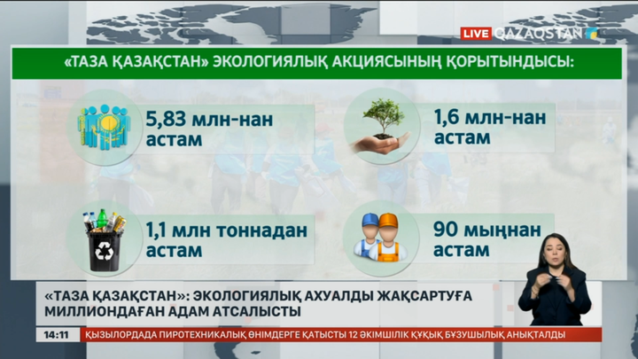 «Таза Қазақстан»: Экологиялық ахуалды жақсартуға миллиондаған адам атсалысты