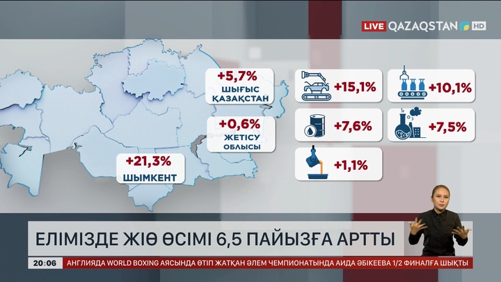 Елімізде ЖІӨ өсімі 6,5 пайызға артты