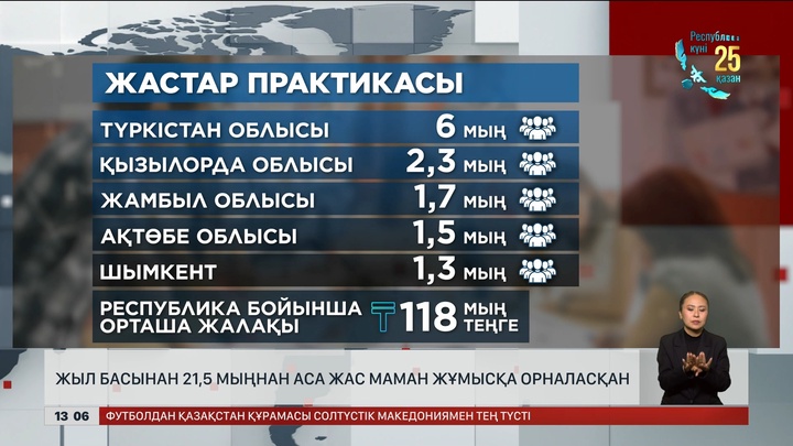 Биыл 33 мыңдай жас маман еңбекпен қамтылады