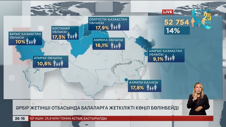 Әрбір жетінші отбасында балаларға жеткілікті көңіл бөлінбейді