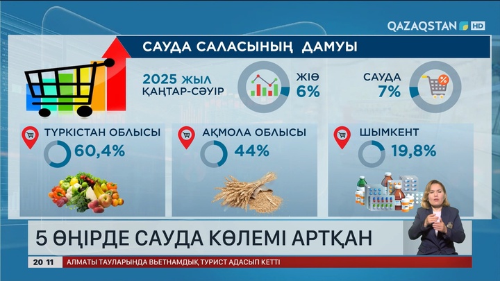 Еліміздің 5 өңірінде сауда көлемі артқан
