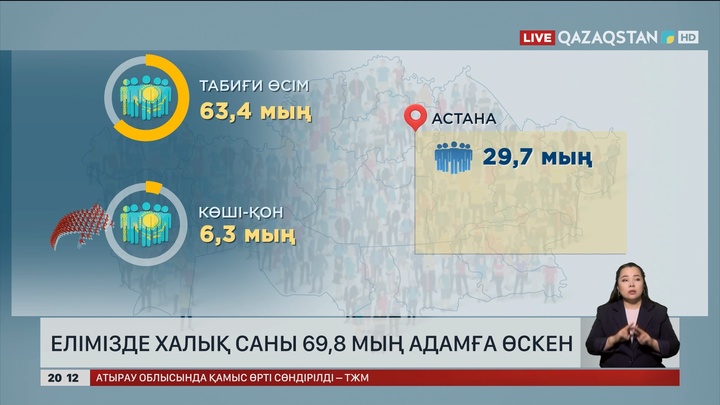 Елімізде халық саны 69,8 мың адамға өскен