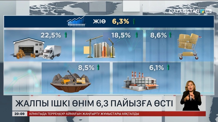 Жалпы ішкі өнім 6,3 пайызға өсті