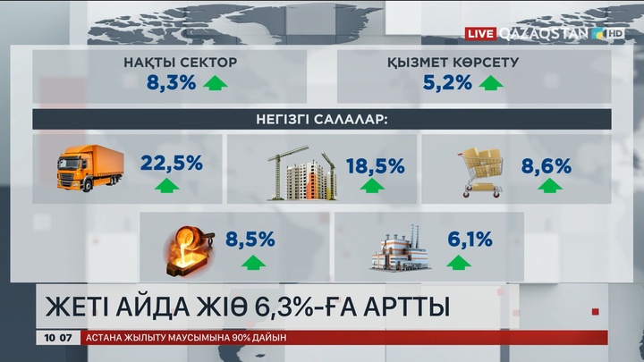 Жалпы ішкі өнім 7 айда 6,3%-ға артты