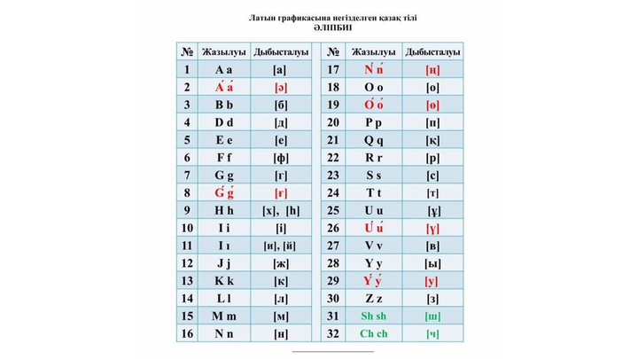 Мемлекет басшысы қазақ тілі әліпбиін латын графикасына көшіру туралы Жарлыққа өзгеріс енгізді