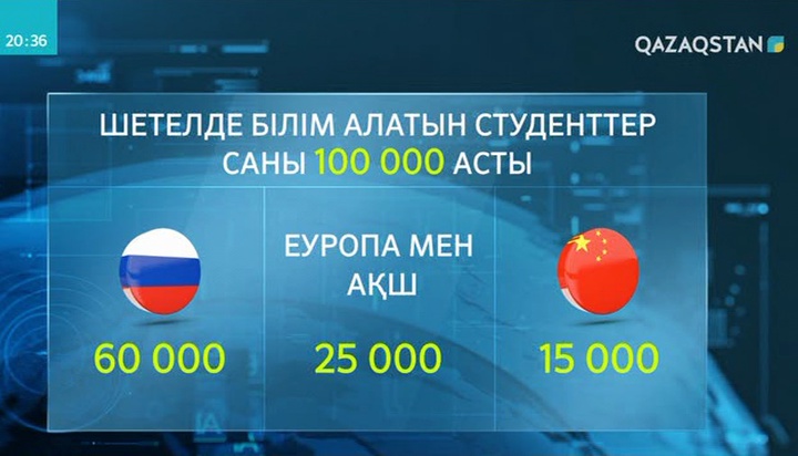 Шетелде оқып жүр талай қазақ баласы