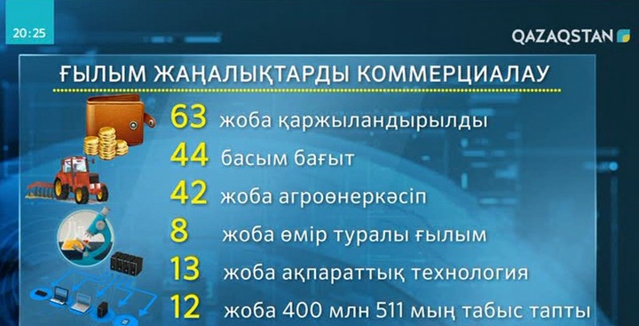 «Ғылым қоры» АҚ 60-тан астам ғылыми жобаны қаржыландырып жатыр