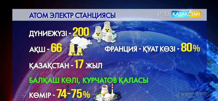 Елімізде 2030 жылға қарай екі атом электр станциясы салынады