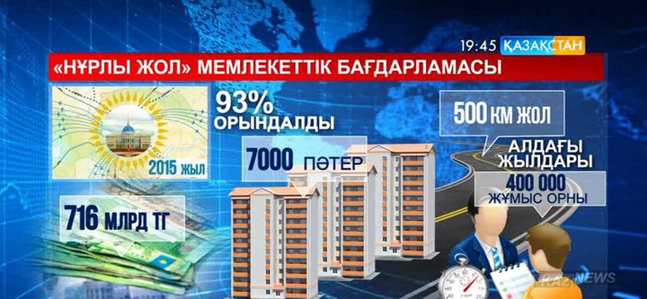 «Нұрлы жол» мемлекеттік бағдарламасының  алғашқы жылы табысты аяқталды