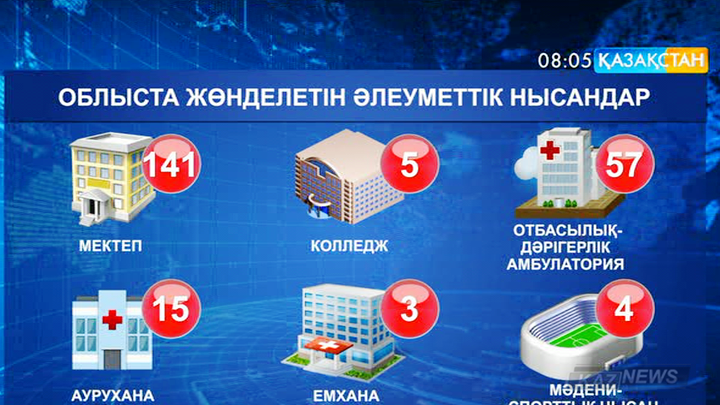 Биыл ШҚО-да 200-ден астам білім және денсаулық сақтау нысаны жөндеуден өтеді