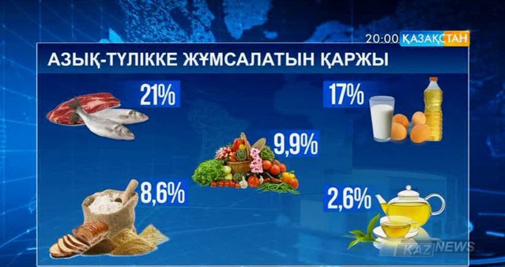 Наурыз айында елімізде  күнкөріс шегі 20 мың 431 теңге болды