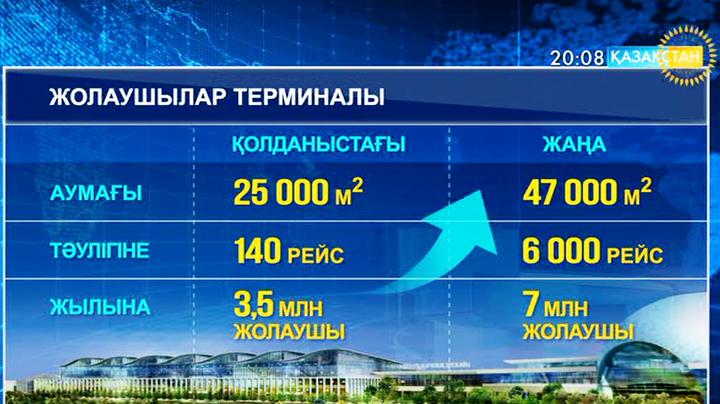  «Астана халықаралық әуежайы» жылына 7 млн астам жолаушыға қызмет көрсетпек