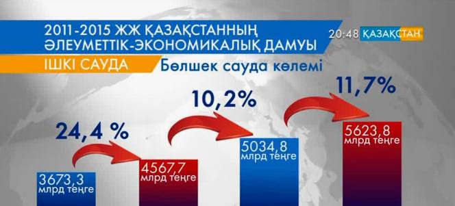 Соңғы 5 жыл ішінде сауда-саттық саласында жұмыс істейтін тұрғындардың саны 1,2 милилонға жеткен