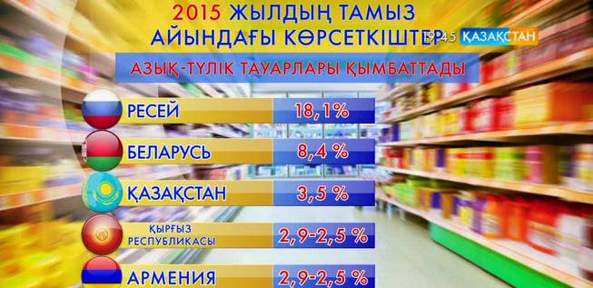 Тауарлар құны қымбаттады