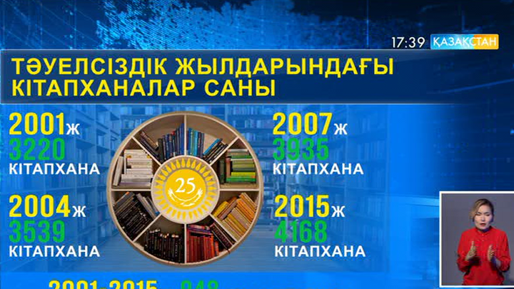 Тәуелсіздік жылдары елдегі кітапханалар саны еселеп артты      