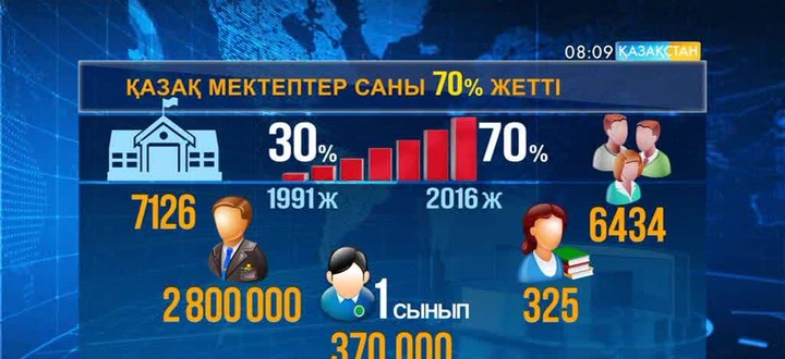 Тәуелсіздік жылдары елдегі қазақ мектептерінің үлесі артты